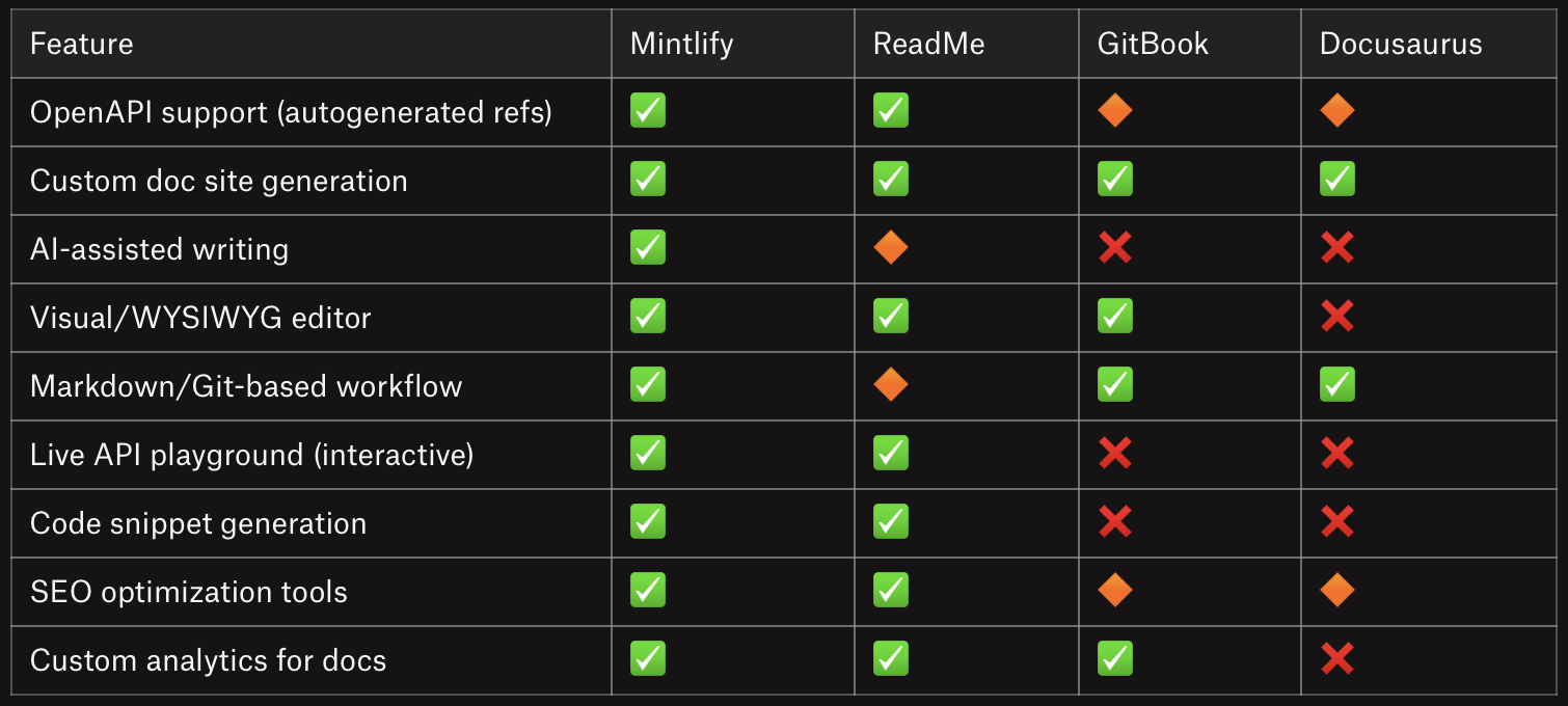 Feature comparison matrix of mintlify, readme, gitbook, docusaurus