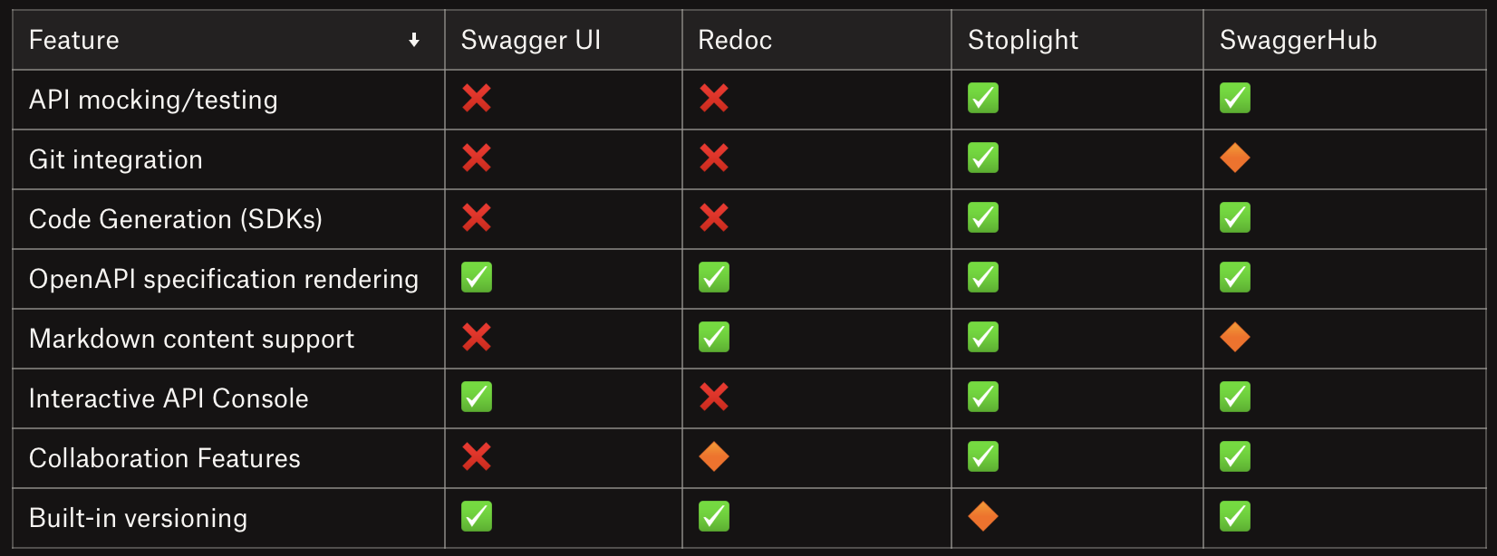 Feature comparison of API reference generators