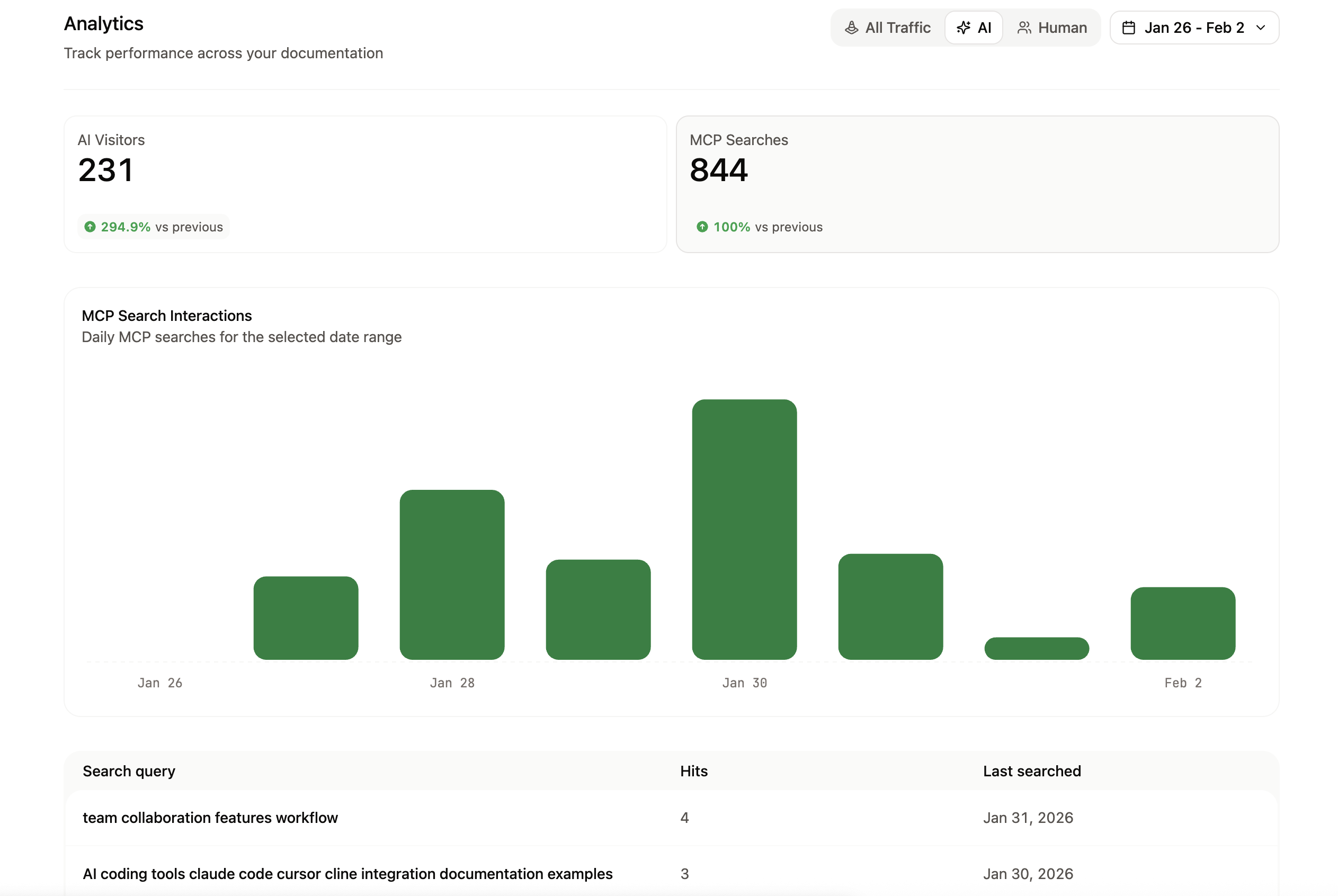 Screenshot of the agent analytics dashboard
