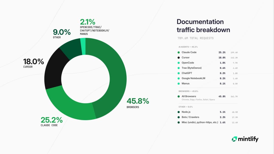 The state of agent traffic in documentation (March 2026)